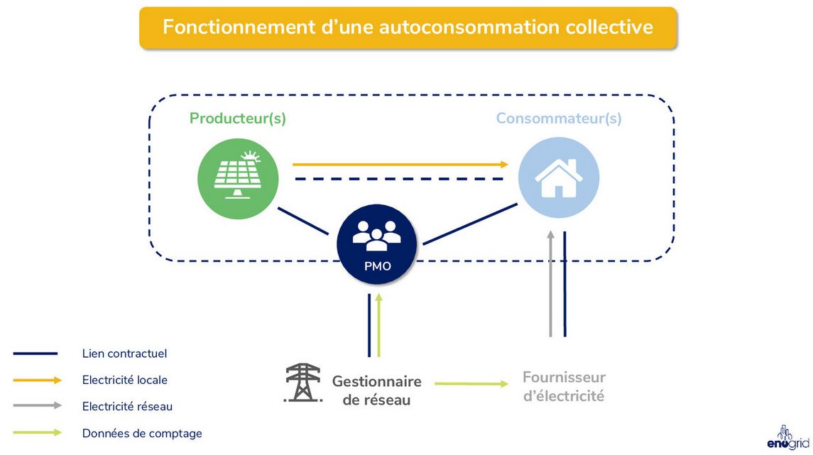 autoconsommation collective PMO Enogrid