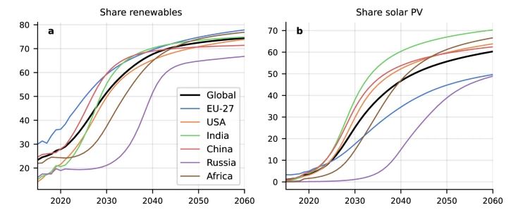 the momentum of the solar energy transition Nature Communications fig2