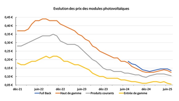 prix pv 2025 07