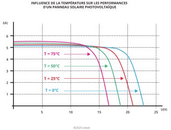 influence temperature panneau pv